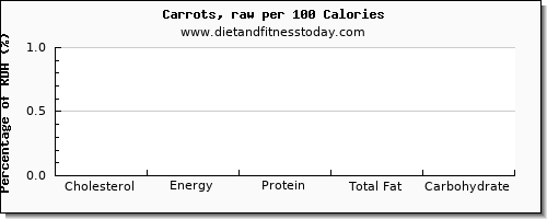 cholesterol and nutrition facts in carrots per 100 calories