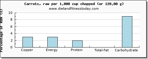 copper and nutritional content in carrots