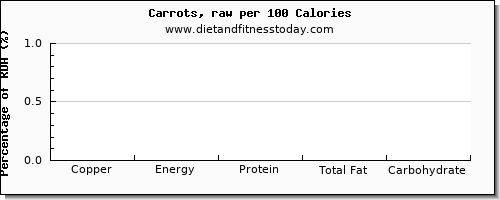 copper and nutrition facts in carrots per 100 calories