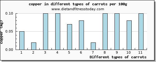 carrots copper per 100g