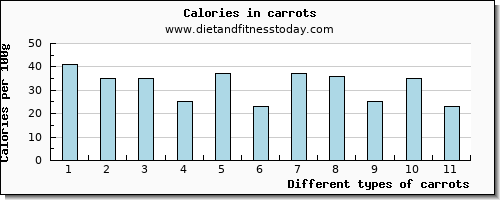 carrots lysine per 100g