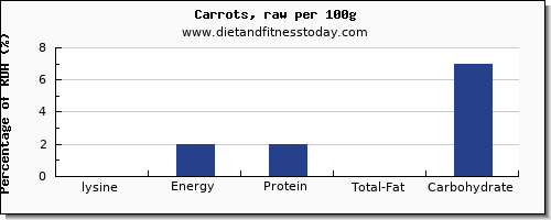 lysine and nutrition facts in carrots per 100g