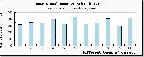 carrots lysine per 100g