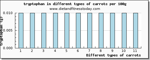 carrots tryptophan per 100g