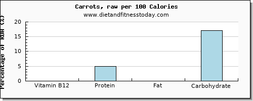 vitamin b12 and nutrition facts in carrots per 100 calories