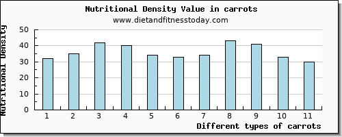 carrots vitamin d per 100g