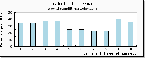 carrots vitamin e per 100g