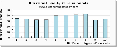 carrots vitamin e per 100g