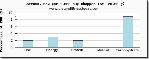 zinc and nutritional content in carrots