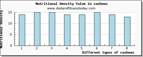 cashews cholesterol per 100g