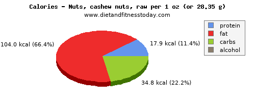 fiber, calories and nutritional content in cashews