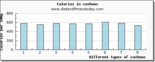 cashews fiber per 100g