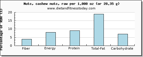 fiber and nutritional content in cashews