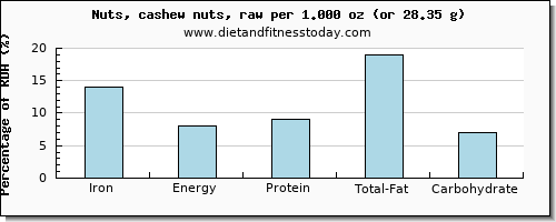 iron and nutritional content in cashews