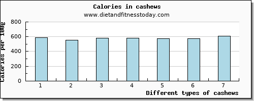 cashews lysine per 100g