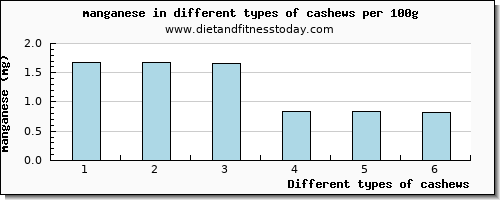 cashews manganese per 100g