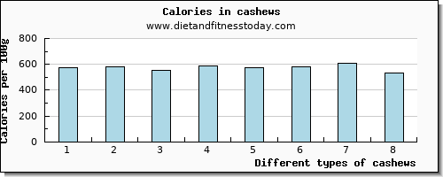 cashews phosphorus per 100g