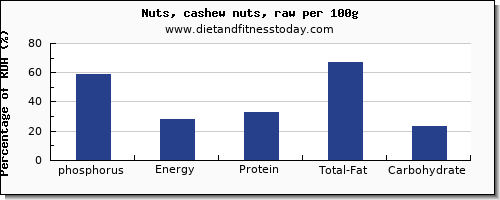 phosphorus and nutrition facts in cashews per 100g