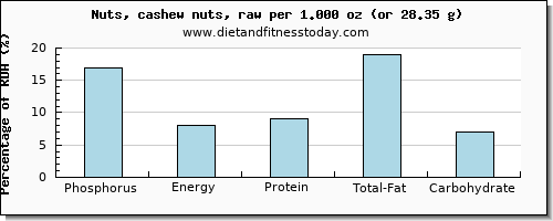 phosphorus and nutritional content in cashews