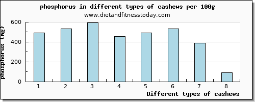 cashews phosphorus per 100g