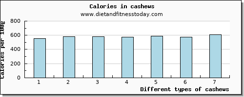 cashews vitamin c per 100g