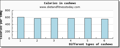 cashews vitamin e per 100g