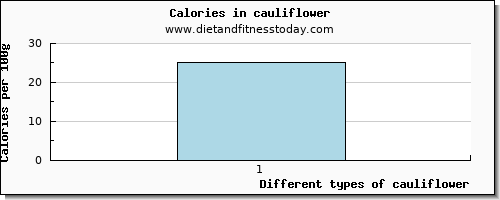 cauliflower glucose per 100g