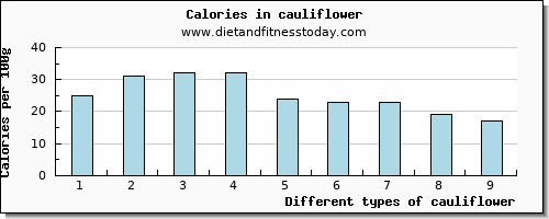 cauliflower lysine per 100g