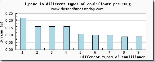 cauliflower lysine per 100g