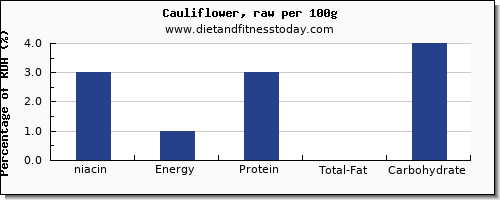 niacin and nutrition facts in cauliflower per 100g