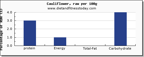 protein and nutrition facts in cauliflower per 100g