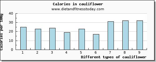 cauliflower sodium per 100g