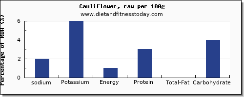 sodium and nutrition facts in cauliflower per 100g