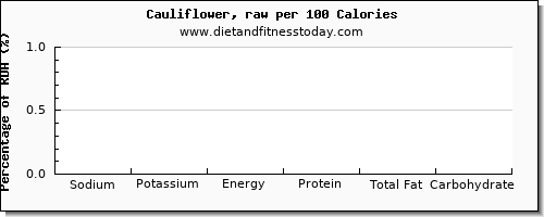 sodium and nutrition facts in cauliflower per 100 calories