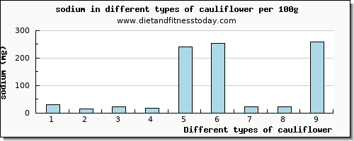 cauliflower sodium per 100g