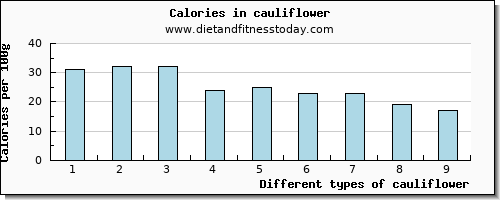 cauliflower vitamin c per 100g