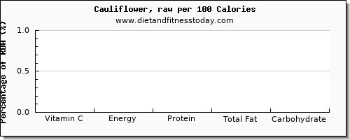 vitamin c and nutrition facts in cauliflower per 100 calories