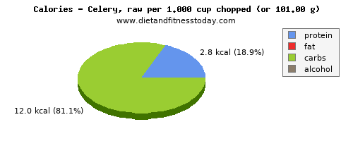 caffeine, calories and nutritional content in celery