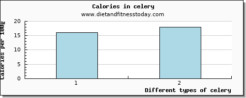 celery caffeine per 100g