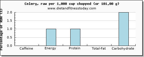 caffeine and nutritional content in celery