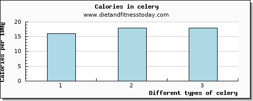 celery lysine per 100g