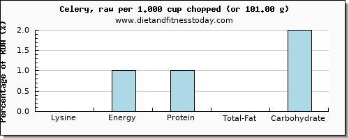 lysine and nutritional content in celery