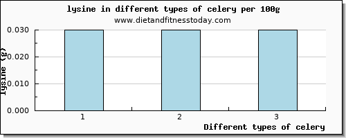 celery lysine per 100g