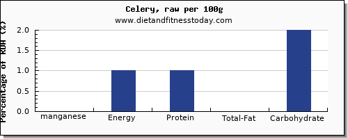 manganese and nutrition facts in celery per 100g