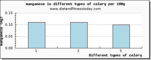 celery manganese per 100g