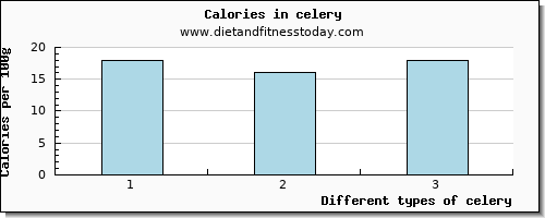 celery niacin per 100g