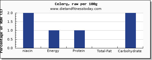 niacin and nutrition facts in celery per 100g