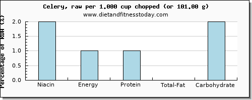 niacin and nutritional content in celery