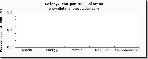 niacin and nutrition facts in celery per 100 calories