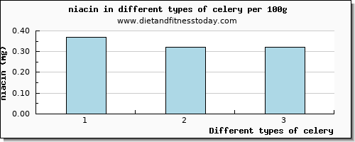 celery niacin per 100g